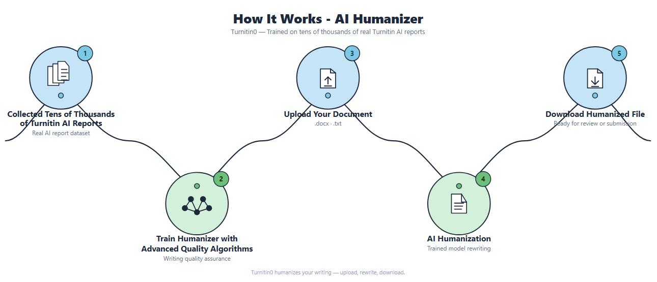 How AI humanizer works