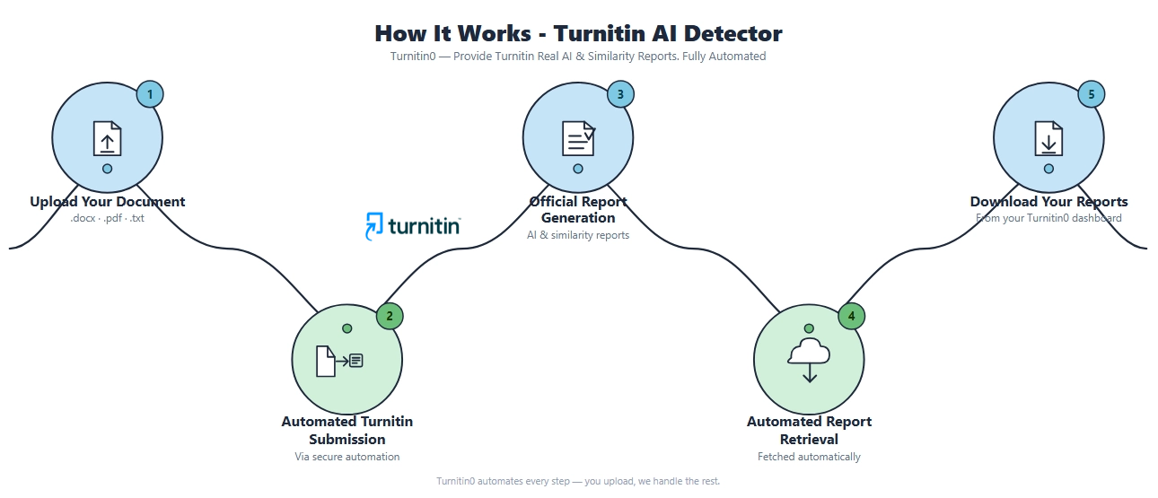 How Turnitin AI detector works